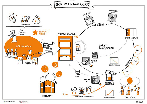 Gezeichneter Arbeitsablauf im Scrum